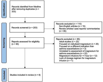 Continuous Magnesium Sulfate Infusions for Status Asthmaticus in Children: A Systematic Review